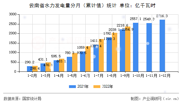 云南省水力發(fā)電量分月（累計值）統(tǒng)計