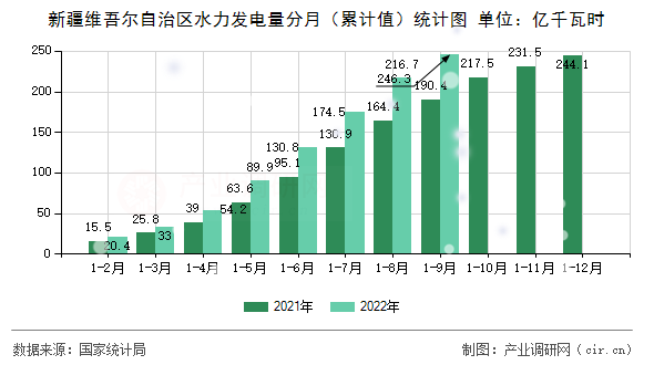 新疆維吾爾自治區水力發電量分月（累計值）統計圖
