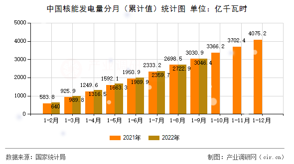中國核能發電量分月（累計值）統計圖