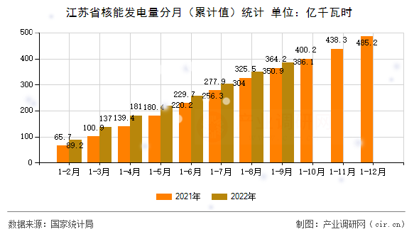 江蘇省核能發電量分月（累計值）統計
