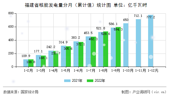 福建省核能發電量分月（累計值）統計圖