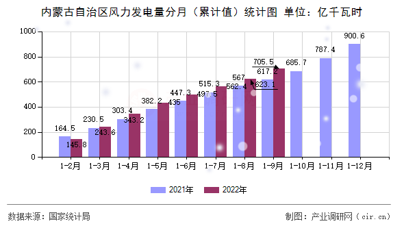 內蒙古自治區風力發電量分月（累計值）統計圖