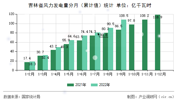 吉林省風力發電量分月（累計值）統計