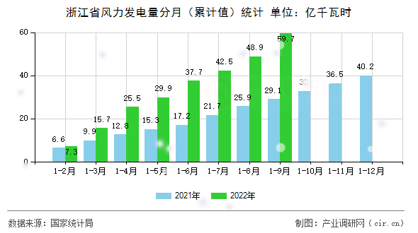 浙江省風(fēng)力發(fā)電量分月（累計值）統(tǒng)計