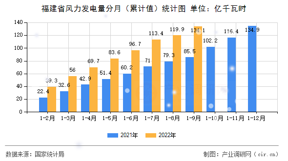 福建省風力發電量分月（累計值）統計圖