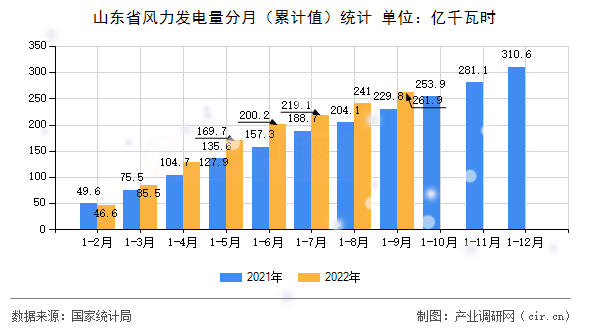 山東省風力發電量分月（累計值）統計