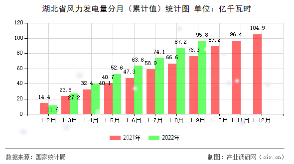 湖北省風力發電量分月（累計值）統計圖