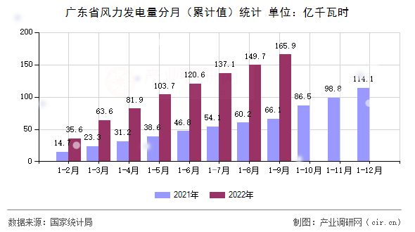 廣東省風力發電量分月（累計值）統計