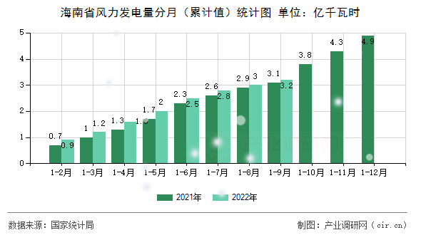 海南省風力發(fā)電量分月（累計值）統(tǒng)計圖