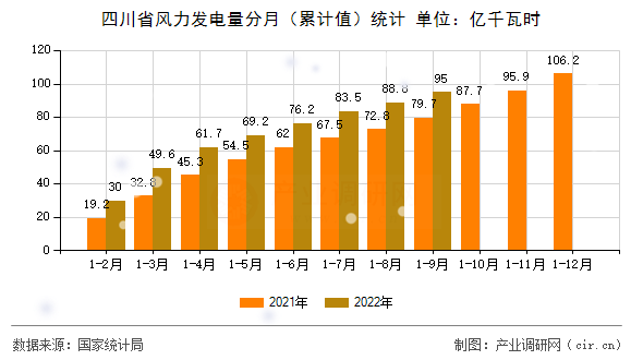 四川省風力發電量分月（累計值）統計