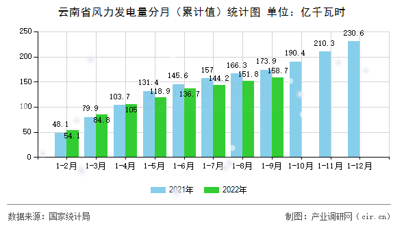 云南省風力發電量分月（累計值）統計圖