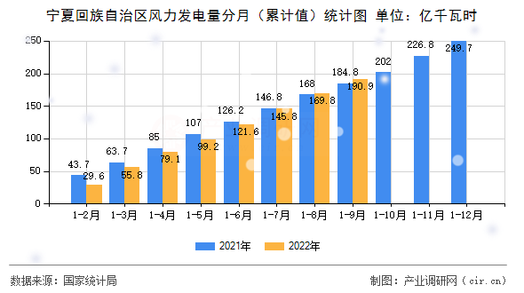 寧夏回族自治區(qū)風力發(fā)電量分月（累計值）統(tǒng)計圖
