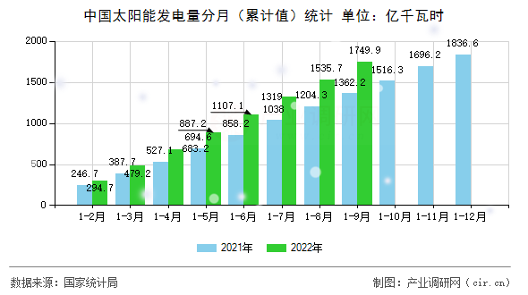 中國太陽能發電量分月（累計值）統計