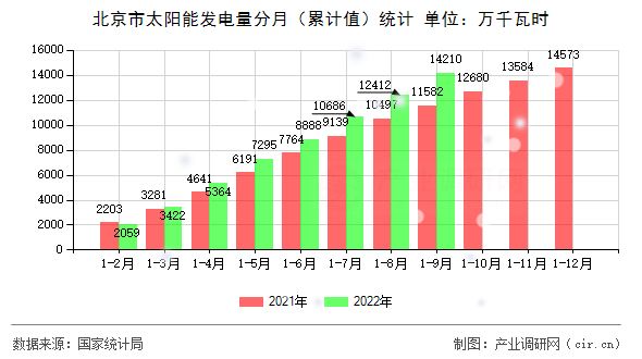 北京市太陽(yáng)能發(fā)電量分月（累計(jì)值）統(tǒng)計(jì)