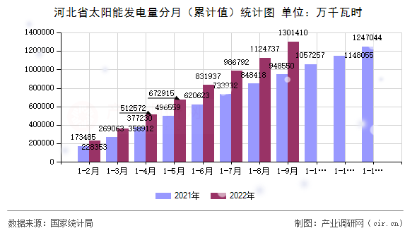 河北省太陽能發電量分月（累計值）統計圖