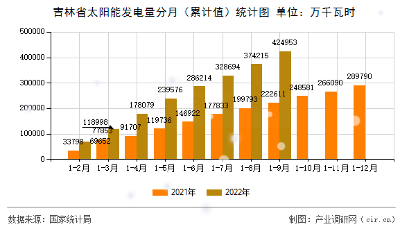 吉林省太陽能發電量分月（累計值）統計圖