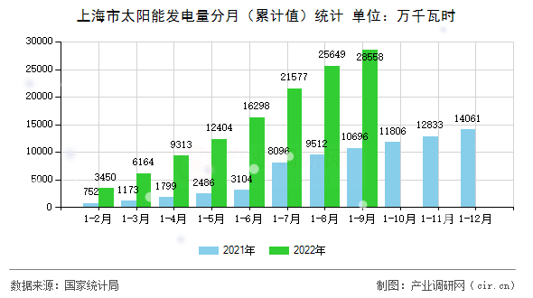 上海市太陽能發電量分月（累計值）統計
