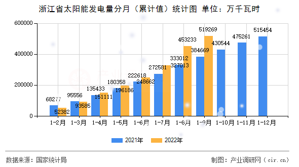 浙江省太陽能發電量分月（累計值）統計圖