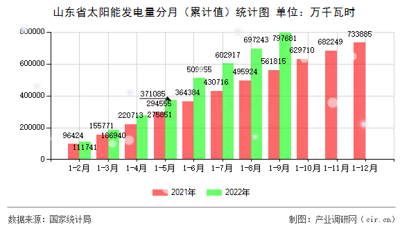 山東省太陽能發電量分月（累計值）統計圖