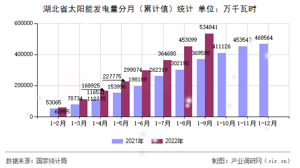 湖北省太陽能發電量分月（累計值）統計