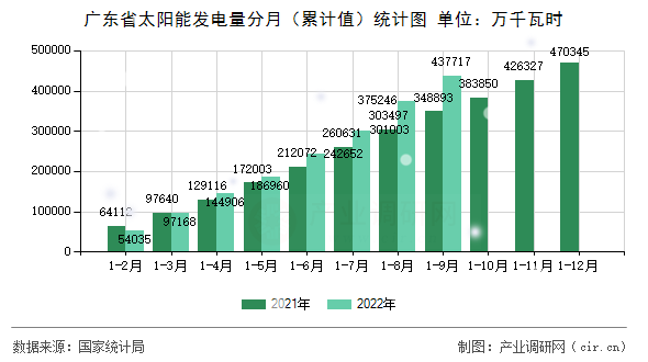 廣東省太陽能發電量分月（累計值）統計圖