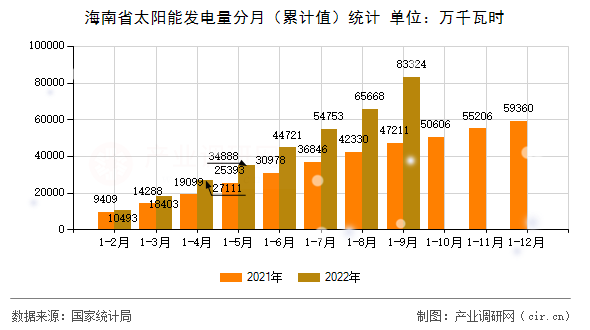 海南省太陽能發(fā)電量分月（累計(jì)值）統(tǒng)計(jì)