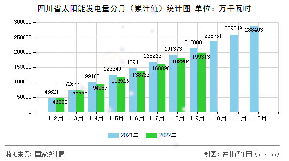 四川省太陽能發電量分月（累計值）統計圖