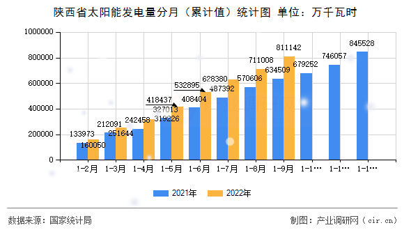陜西省太陽能發電量分月（累計值）統計圖