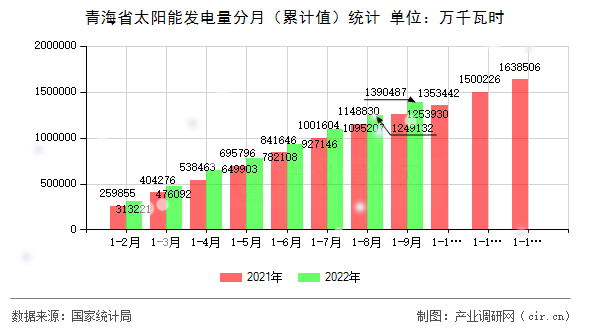 青海省太陽能發電量分月（累計值）統計