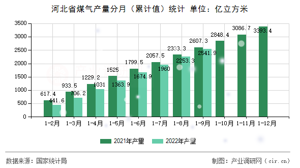 河北省煤氣產量分月（累計值）統計