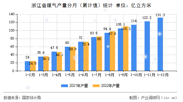 浙江省煤氣產量分月（累計值）統計