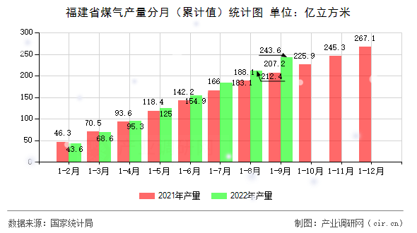 福建省煤氣產量分月（累計值）統計圖