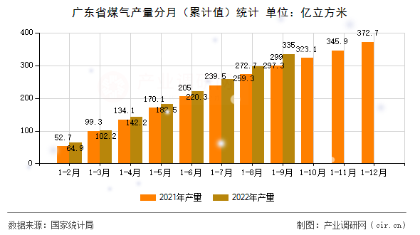 廣東省煤氣產量分月（累計值）統計