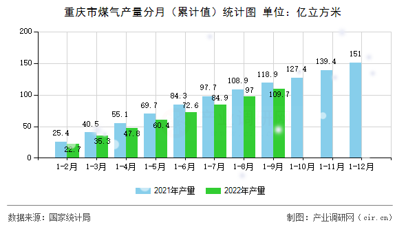 重慶市煤氣產量分月（累計值）統計圖