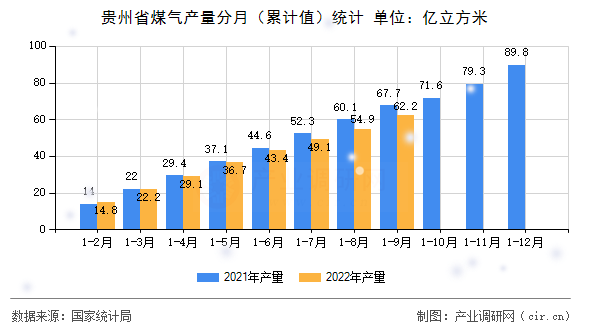 貴州省煤氣產量分月（累計值）統計