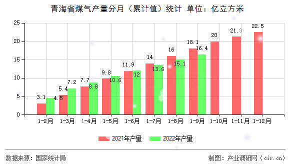 青海省煤氣產量分月（累計值）統計