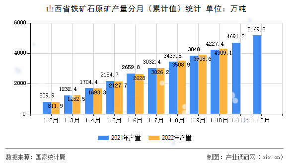 山西省鐵礦石原礦產量分月（累計值）統計