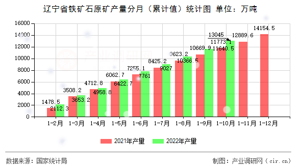 遼寧省鐵礦石原礦產量分月（累計值）統計圖