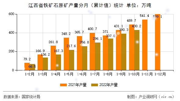 江西省鐵礦石原礦產(chǎn)量分月（累計值）統(tǒng)計