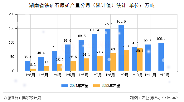 湖南省鐵礦石原礦產量分月（累計值）統計