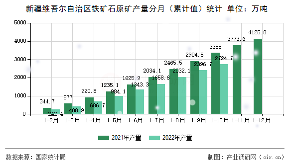 新疆維吾爾自治區鐵礦石原礦產量分月（累計值）統計