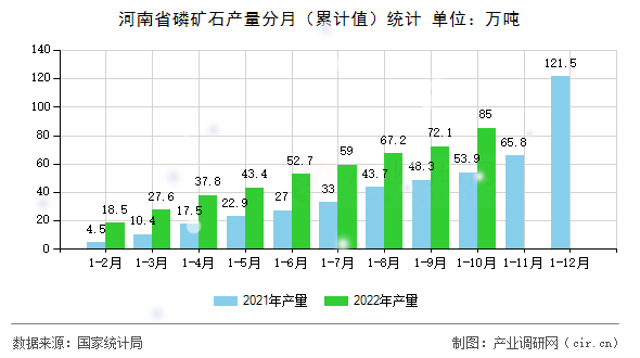 河南省磷礦石產(chǎn)量分月（累計(jì)值）統(tǒng)計(jì)