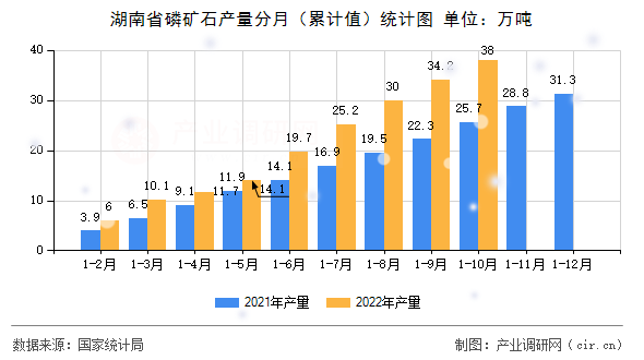 湖南省磷礦石產量分月（累計值）統計圖