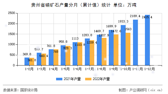 貴州省磷礦石產量分月（累計值）統計