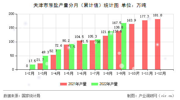 天津市原鹽產量分月（累計值）統計圖