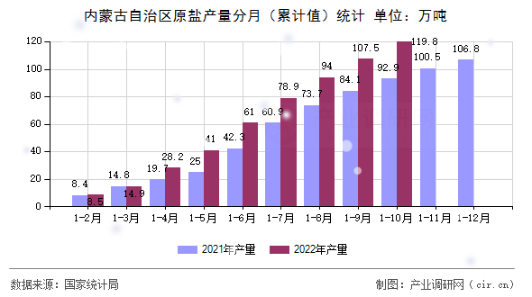 內蒙古自治區原鹽產量分月（累計值）統計