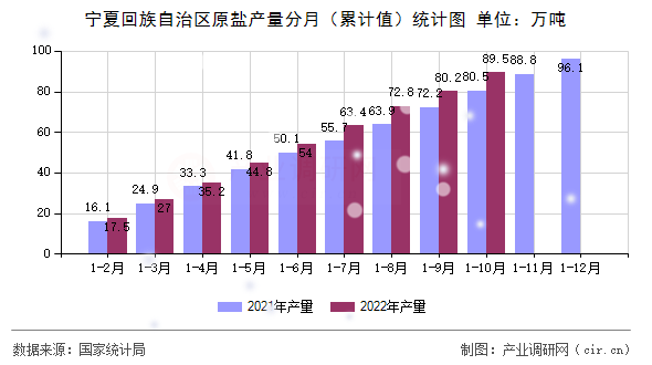 寧夏回族自治區原鹽產量分月（累計值）統計圖