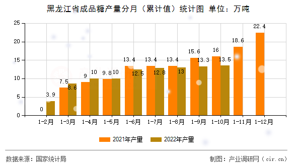 黑龍江省成品糖產量分月（累計值）統計圖