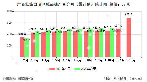 廣西壯族自治區成品糖產量分月（累計值）統計圖