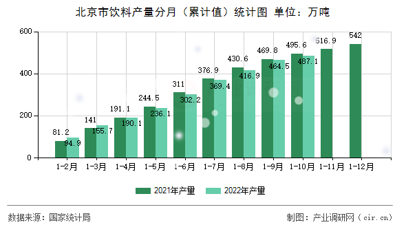 北京市飲料產量分月（累計值）統計圖